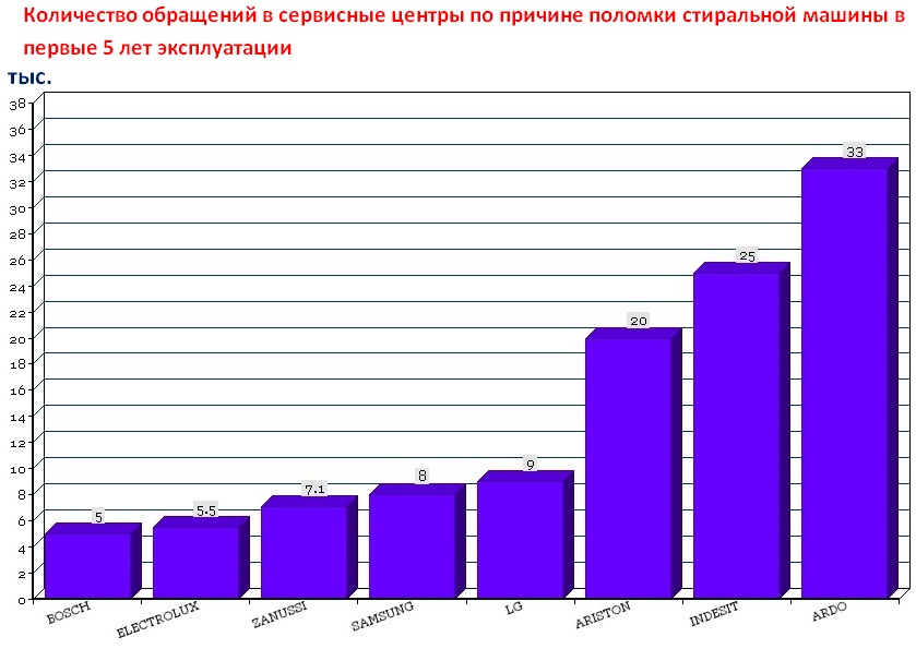Часто встречающиеся поломки стиральной машины Индезит Гродно