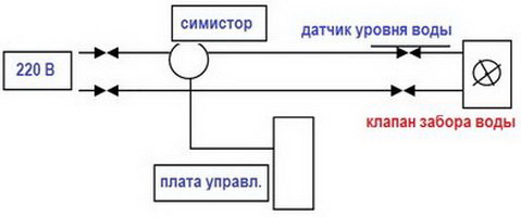 Замена электромагнитного клапана Гродно